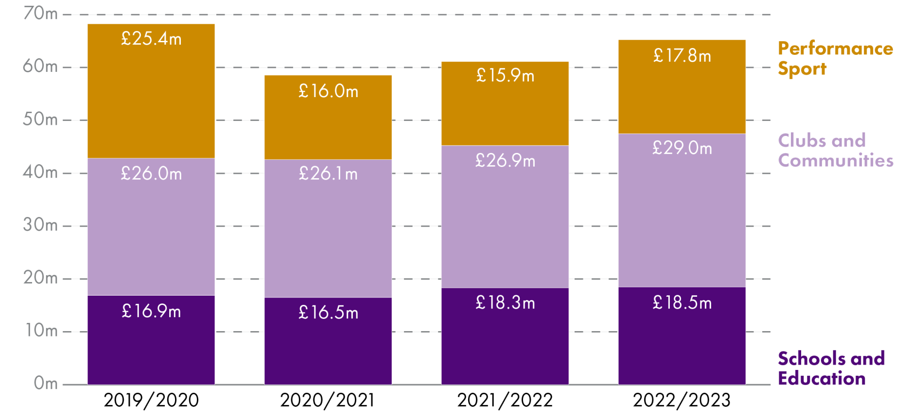 This chart highlights sportscotland expenditure for Schools & Education, Clubs & Communities and Performance Sport between 2019/20 and 2022/23. Total expenditure ranged between £58.6m in 2020/21 and £68.3m in 2019/20. Clubs & Communities consistently was the largest expenditure (£26.0-29.0m), whilst Performance Sport received the least funding (£15.9-17.8m) except in 2029/20 (£25.4m).